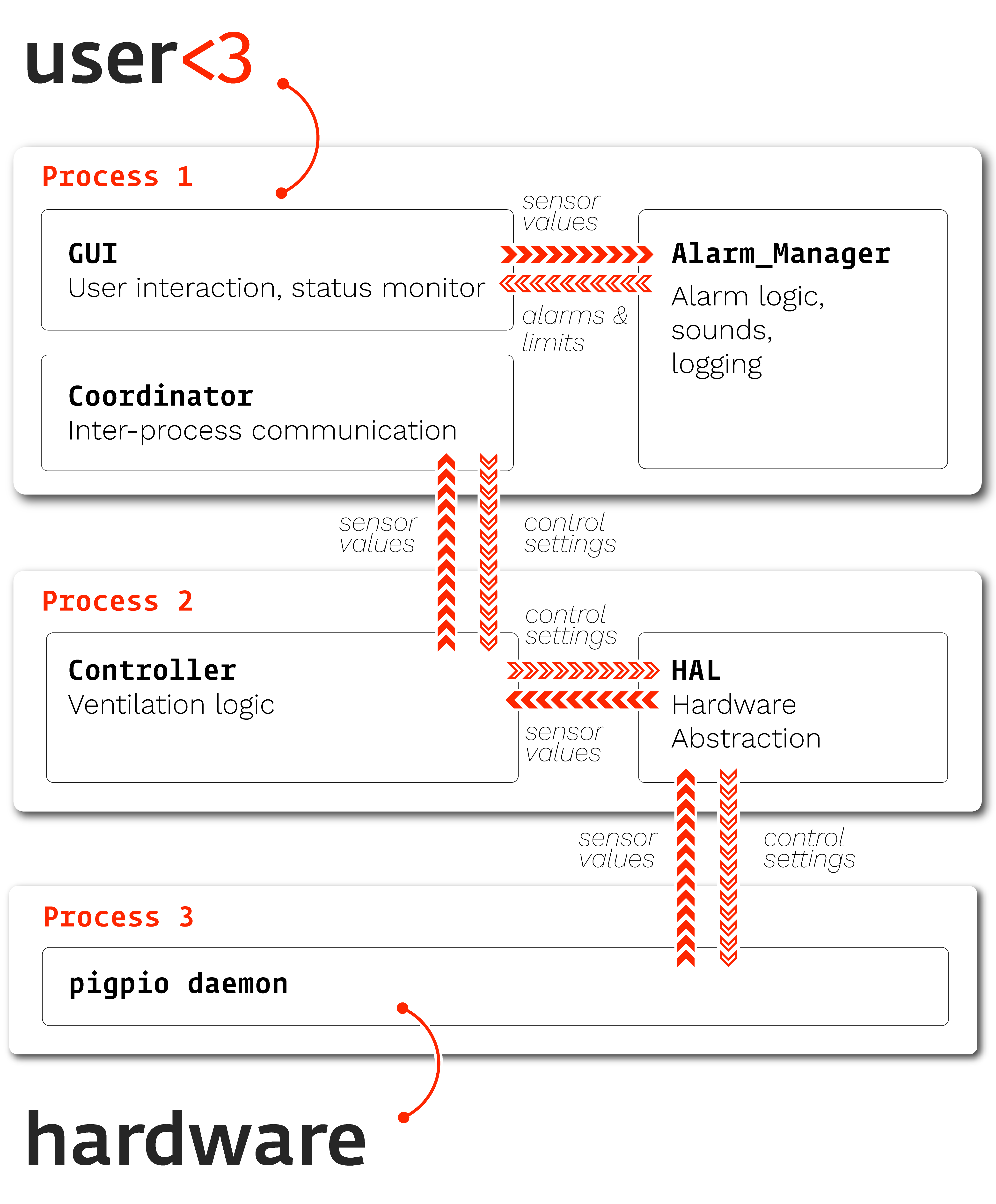Software overview diagram for the people's ventilator project