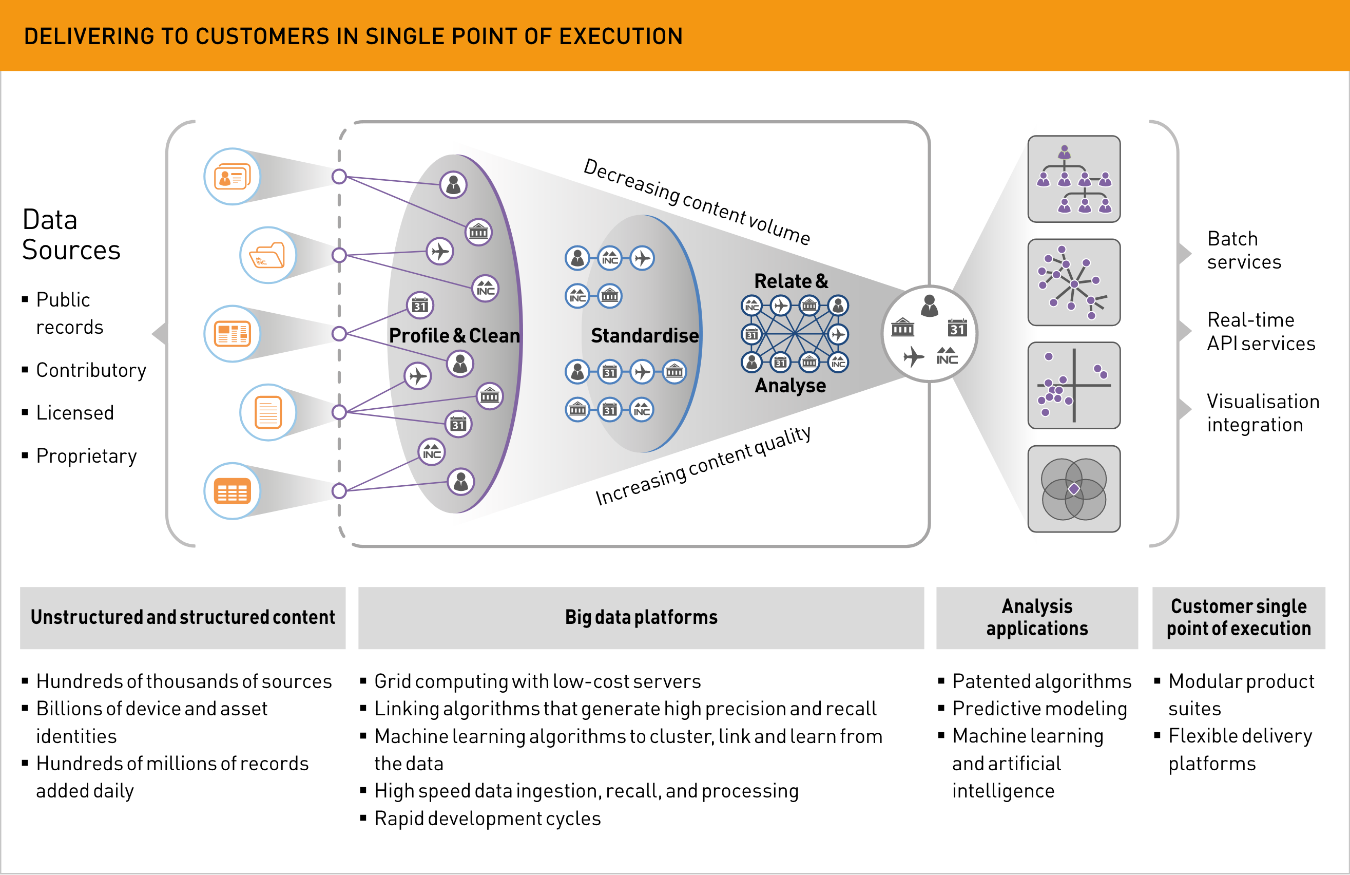 Alt Text: A diagram from RELX's 2022 Annual report titled "Delivering To Customers In A Single Point of Execution." The graph is a funnel from left to right, taking in data sources (Public records, Contributory, Licenses, Proprietary), cleaning them, standardizing them, and then relating and analyzing them. The narrow end of the funnel then expands to a series of services (Batch services, Real-Time API services, Visualization integration) illustrating that once the data has been cleaned then it is possible to create a number of derivative platforms off of them. Beneath the graph are four bullet point lists. Unstructured and structured content: Hundreds of thousands of sources, Billions of device and asset identities, Hundreds of millions of records added daily. Big data platforms: Grid computing with low-cost servers, Linking algorithms that generate high precision and recall, Machine learning algorithms to cluster, link, and learn from the data, High speed data ingestion, recall, and processing, rapid development cycles. Analysis applications: Patented algorithms, Predictive modeling, Machine learning and artifical intelligence. Customer single point of execution: Modular product suites, Flexible delivery platforms